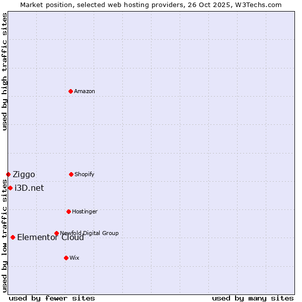 Market position of Elementor Cloud vs. i3D.net vs. Ziggo