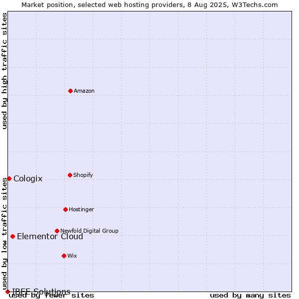 Market position of Elementor Cloud vs. Cologix vs. IBEE Solutions