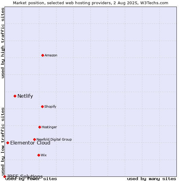 Market position of Netlify vs. Elementor Cloud vs. IBEE Solutions