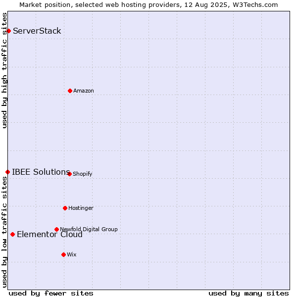 Market position of Elementor Cloud vs. ServerStack vs. IBEE Solutions