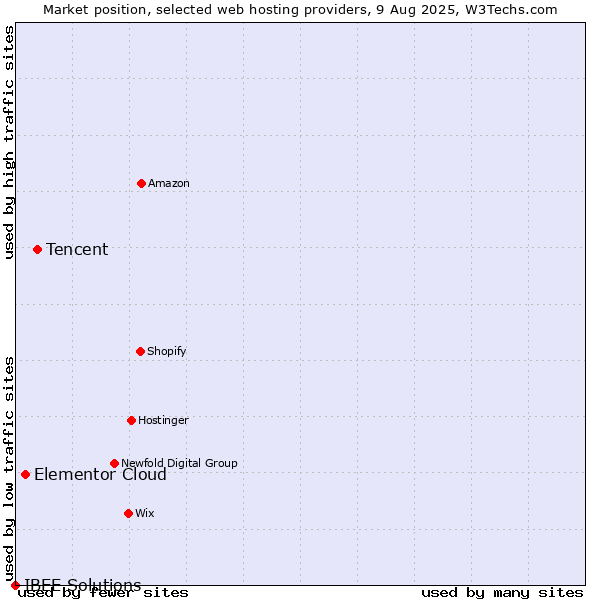 Market position of Tencent vs. Elementor Cloud vs. IBEE Solutions