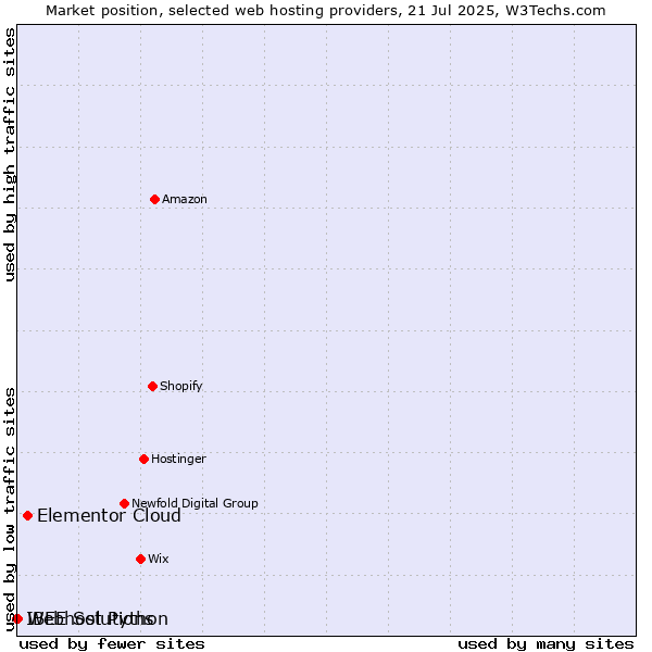 Market position of Elementor Cloud vs. Webhost Python vs. IBEE Solutions