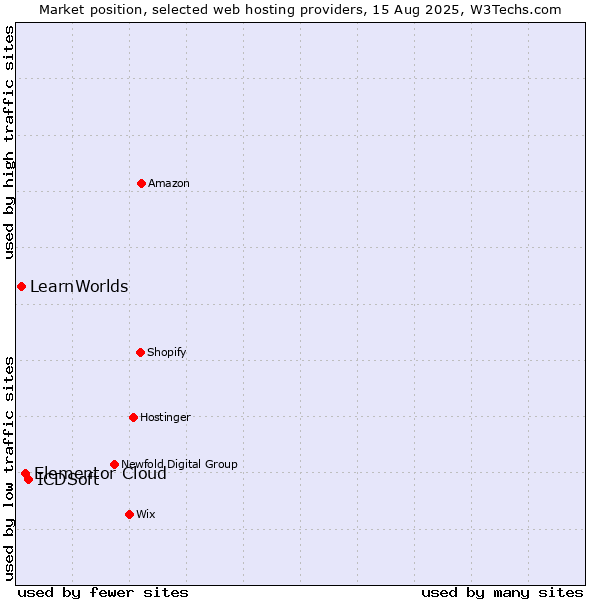 Market position of ICDSoft vs. Elementor Cloud vs. LearnWorlds