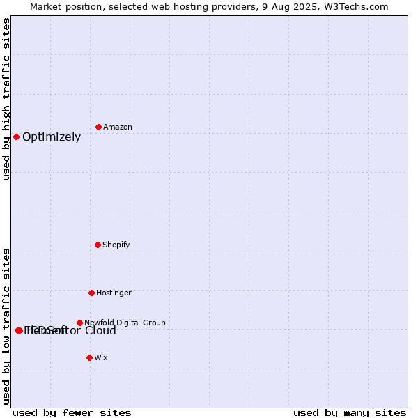 Market position of ICDSoft vs. Elementor Cloud vs. Optimizely