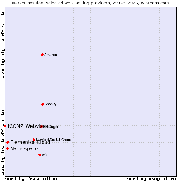 Market position of Elementor Cloud vs. Namespace vs. ICONZ-Webvisions