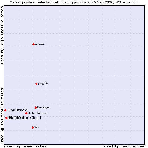 Market position of IDC19 vs. Elementor Cloud vs. Opalstack