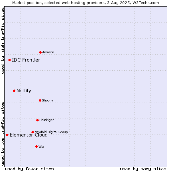 Market position of Netlify vs. IDC Frontier vs. Elementor Cloud