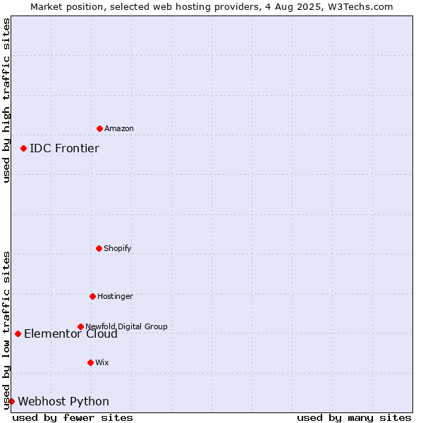 Market position of IDC Frontier vs. Elementor Cloud vs. Webhost Python