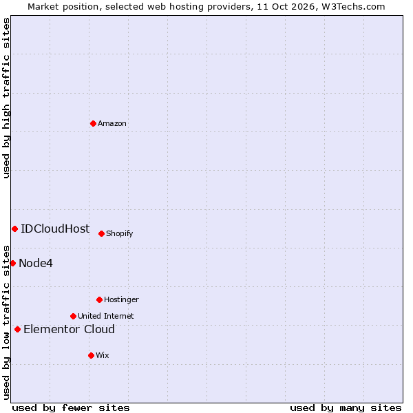 Market position of Elementor Cloud vs. IDCloudHost vs. Node4