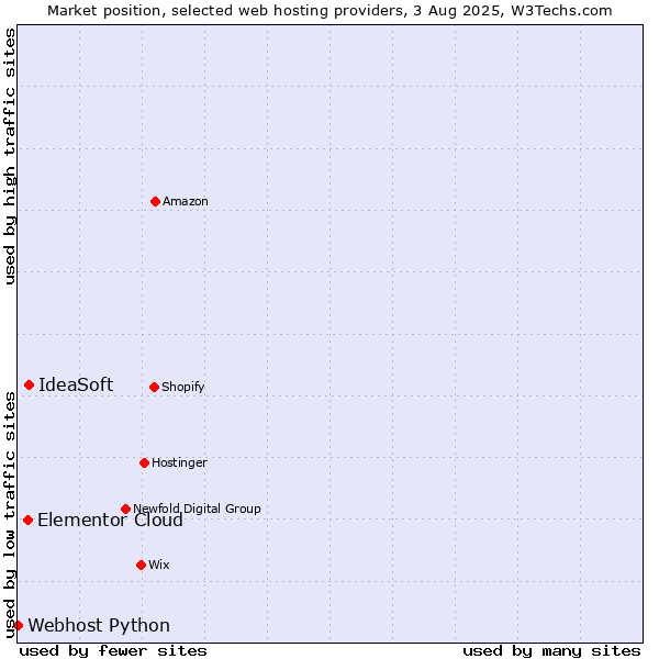 Market position of IdeaSoft vs. Elementor Cloud vs. Webhost Python