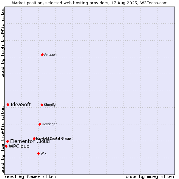 Market position of IdeaSoft vs. Elementor Cloud vs. WPCloud