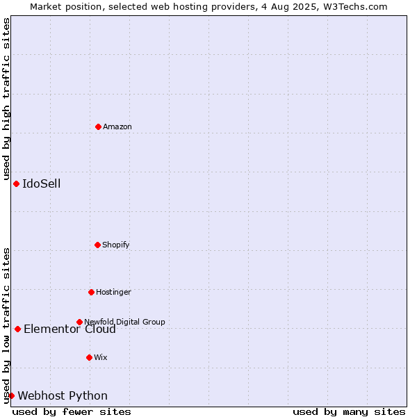 Market position of Elementor Cloud vs. IdoSell vs. Webhost Python