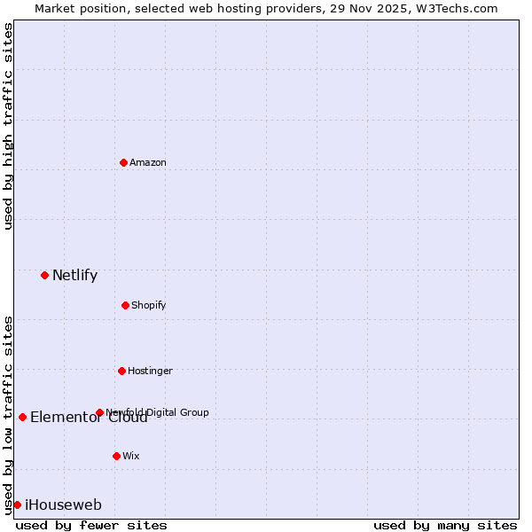 Market position of Netlify vs. Elementor Cloud vs. iHouseweb