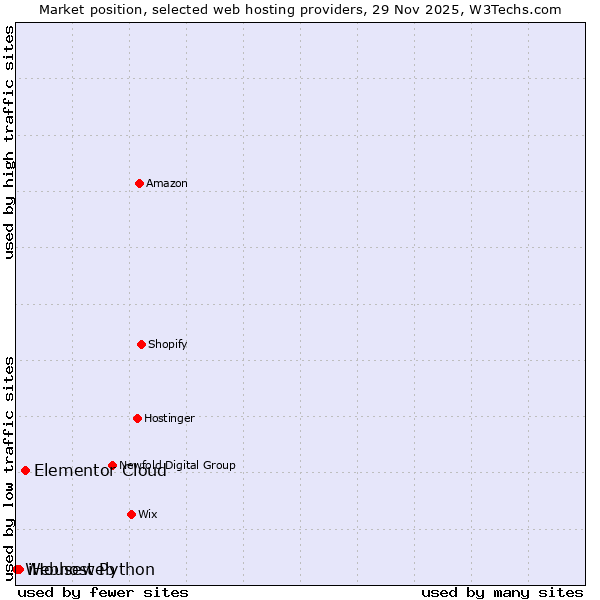 Market position of Elementor Cloud vs. iHouseweb vs. Webhost Python