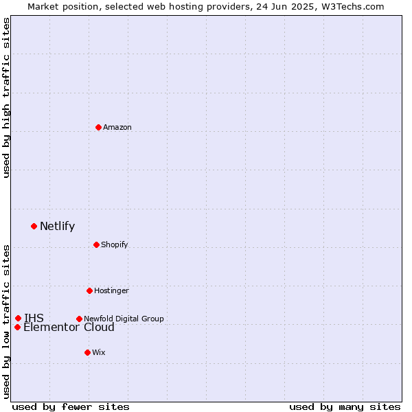 Market position of Netlify vs. IHS vs. Elementor Cloud