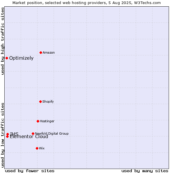 Market position of IHS vs. Elementor Cloud vs. Optimizely