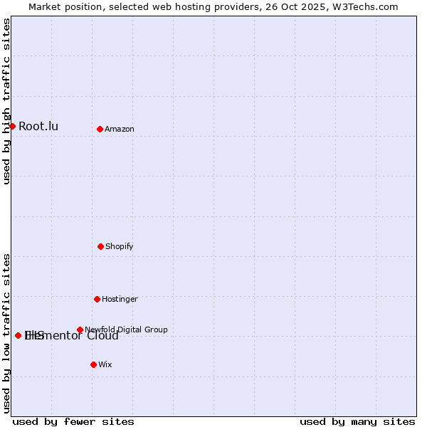 Market position of IHS vs. Elementor Cloud vs. Root.lu