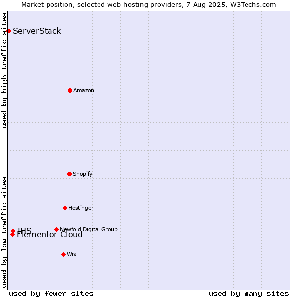 Market position of IHS vs. Elementor Cloud vs. ServerStack