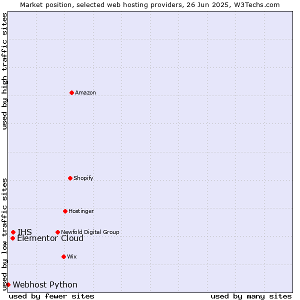 Market position of IHS vs. Elementor Cloud vs. Webhost Python