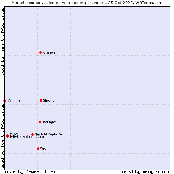 Market position of IHS vs. Elementor Cloud vs. Ziggo
