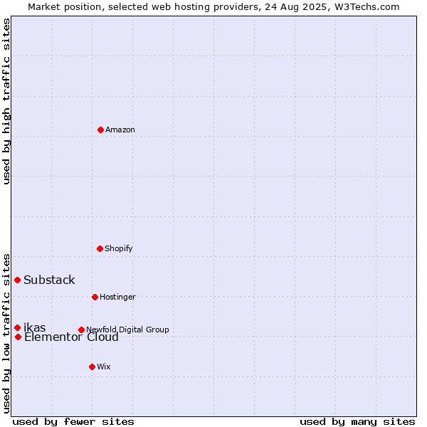 Market position of Elementor Cloud vs. ikas vs. Substack
