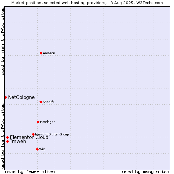 Market position of Imweb vs. Elementor Cloud vs. NetCologne