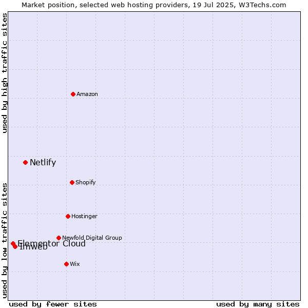 Market position of Netlify vs. Imweb vs. Elementor Cloud