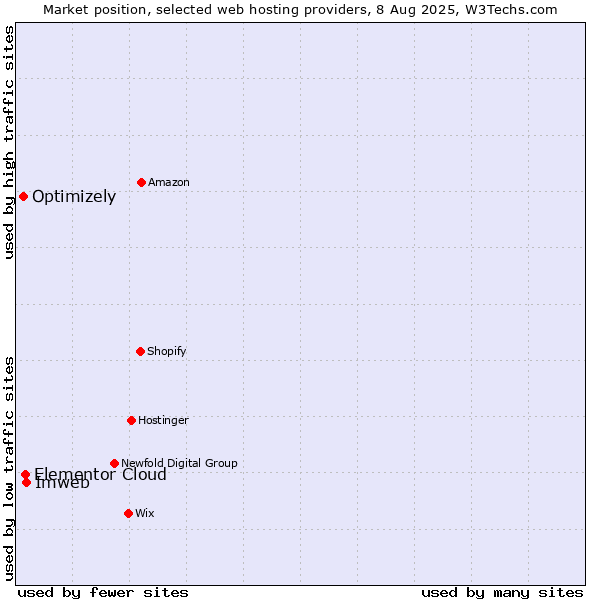 Market position of Imweb vs. Elementor Cloud vs. Optimizely