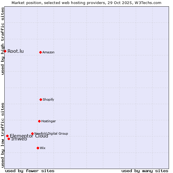Market position of Imweb vs. Elementor Cloud vs. Root.lu