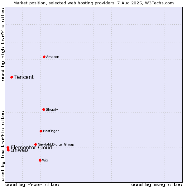 Market position of Tencent vs. Imweb vs. Elementor Cloud