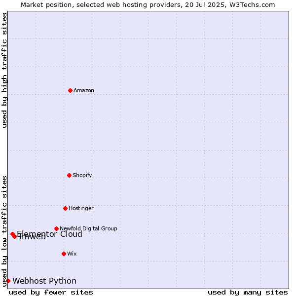 Market position of Imweb vs. Elementor Cloud vs. Webhost Python