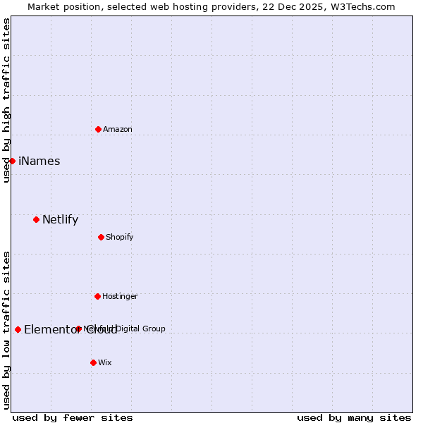 Market position of Netlify vs. Elementor Cloud vs. iNames