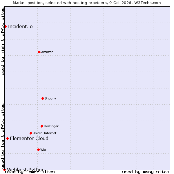 Market position of Elementor Cloud vs. Incident.io vs. Webhost Python