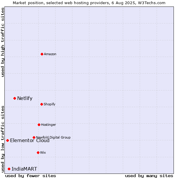 Market position of Netlify vs. IndiaMART vs. Elementor Cloud