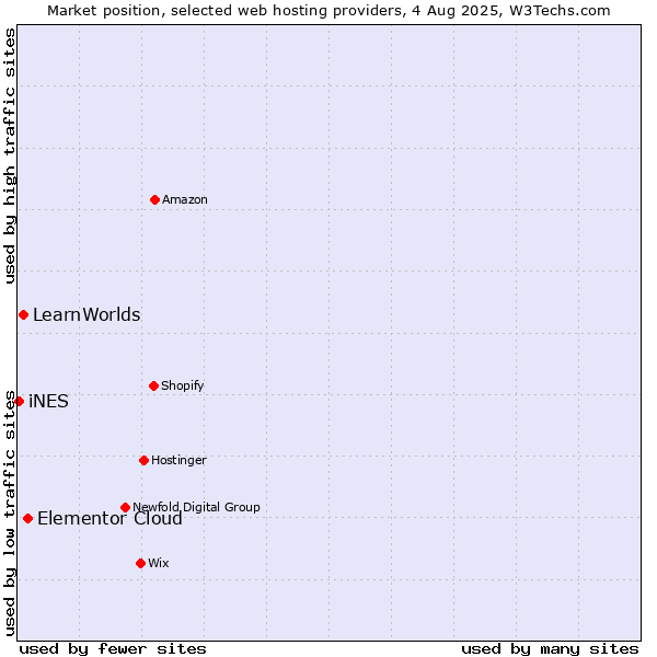 Market position of Elementor Cloud vs. LearnWorlds vs. iNES