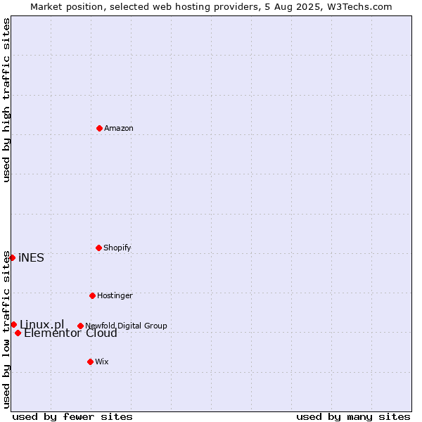 Market position of Elementor Cloud vs. Linux.pl vs. iNES