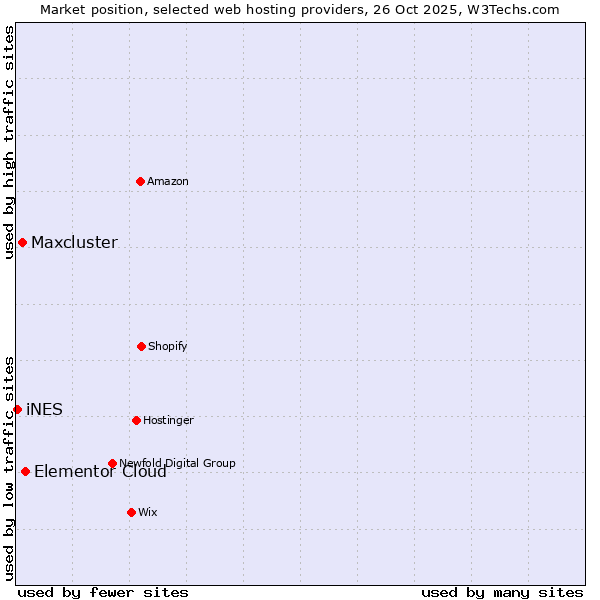 Market position of Elementor Cloud vs. Maxcluster vs. iNES