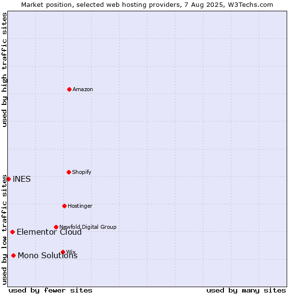 Market position of Mono Solutions vs. Elementor Cloud vs. iNES