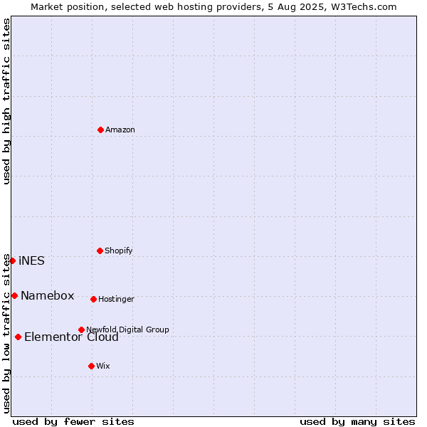 Market position of Elementor Cloud vs. Namebox vs. iNES