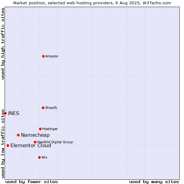 Market position of Namecheap vs. Elementor Cloud vs. iNES