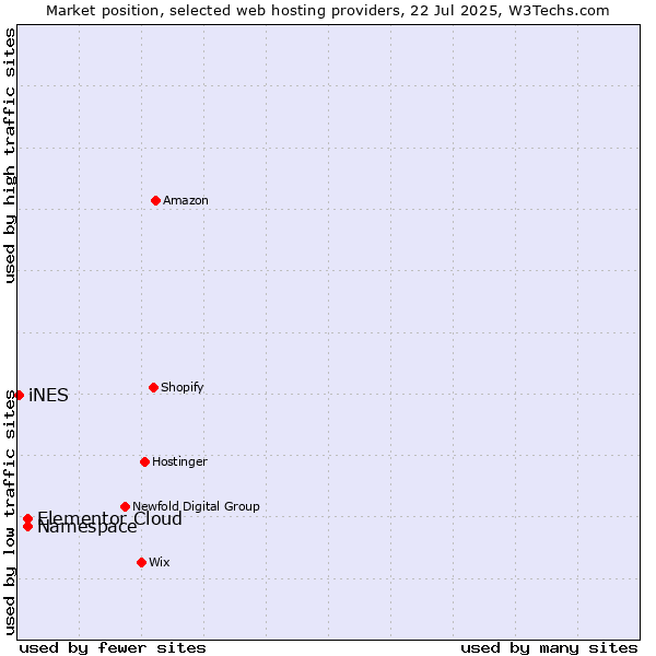 Market position of Namespace vs. Elementor Cloud vs. iNES