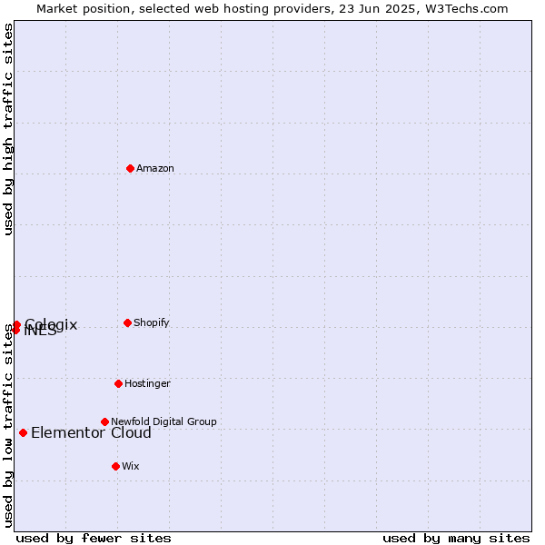 Market position of Elementor Cloud vs. Cologix vs. iNES