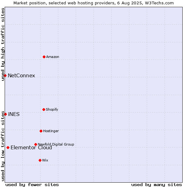 Market position of Elementor Cloud vs. iNES vs. NetConnex