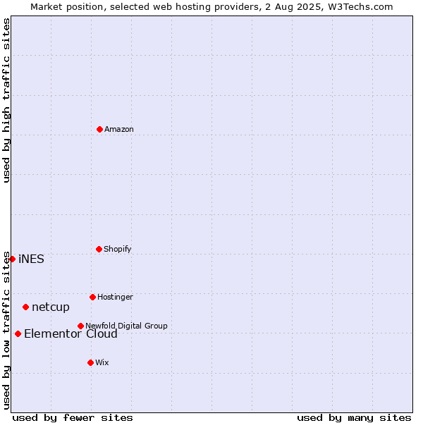 Market position of netcup vs. Elementor Cloud vs. iNES