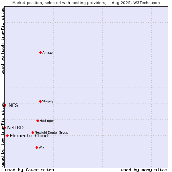 Market position of Elementor Cloud vs. iNES vs. NetIRD