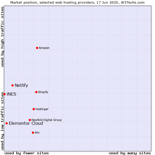 Market position of Netlify vs. Elementor Cloud vs. iNES