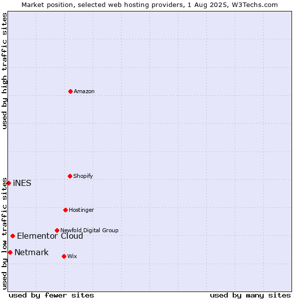Market position of Elementor Cloud vs. Netmark vs. iNES