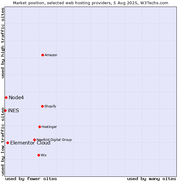 Market position of Elementor Cloud vs. Node4 vs. iNES