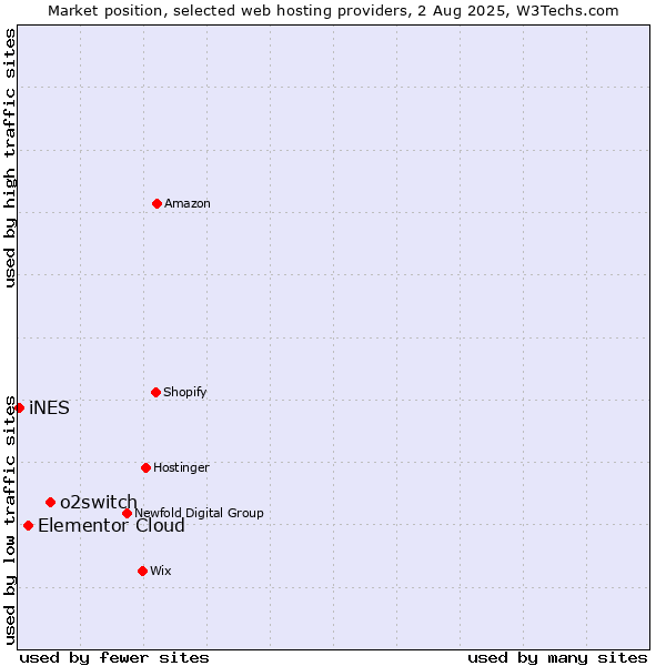 Market position of o2switch vs. Elementor Cloud vs. iNES