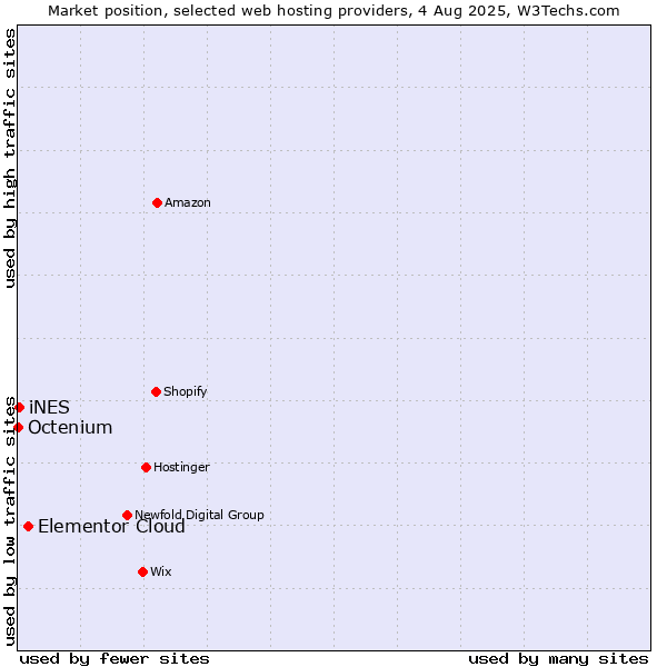 Market position of Elementor Cloud vs. iNES vs. Octenium